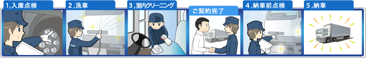 入車から納車までの流れ