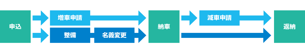 お申込み～返納までの流れ